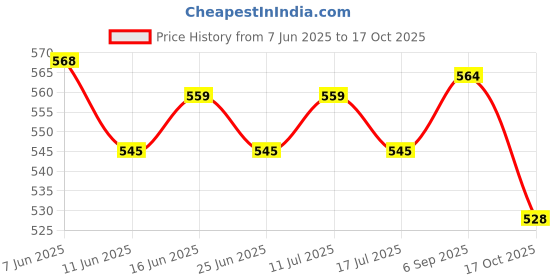 amazon.in ATORSE ice Scraper Car Exterior Cleaning Tool for Windows Auto Windscreen PP with Brush Price History Graph from 7 Jun 2025 to 17 Oct 2025