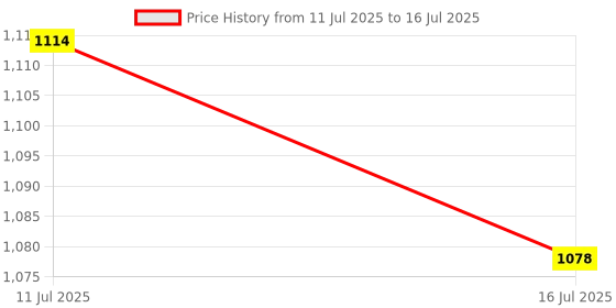 amazon.in ATORSE Ice Scraper Mitts Portable Comfortable Ice Scraper with Glove for Winter Black Price History Graph from 11 Jul 2025 to 16 Jul 2025