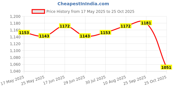 amazon.in ATORSE Ice Scraper Snow Brush 2 in 1 Comfortable Grip for Vehicles Suvs Trucks 63cm Red Price History Graph from 17 May 2025 to 25 Oct 2025