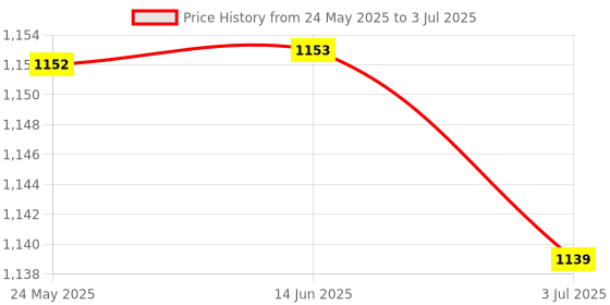 amazon.in ATORSE Ice Scraper Snow Brush 2 in 1 Comfortable Grip for Vehicles Suvs Trucks 63Cm Red Snow Scraper/Windshield ice Scraper/Car ice Scraper/Telescoping ice Scraper/Ice Scraper with Brush Price History Graph from 24 May 2025 to 3 Jul 2025