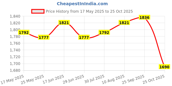 amazon.in ATORSE Ice Scraper Snow Brush Lightweight Winter Tool for Vehicles Trucks Cars Green Price History Graph from 17 May 2025 to 25 Oct 2025
