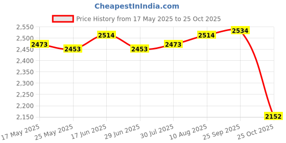 amazon.in ATORSE Ice Scraper Snow Brush Rotatable Portable for Automobiles Vehicles Cars Green Price History Graph from 17 May 2025 to 25 Oct 2025