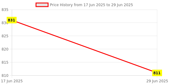 amazon.in ATORSE Ice Scraper Tool Car Snow Removal Tool for Automobile Trucks Windshield Red Price History Graph from 17 Jun 2025 to 29 Jun 2025