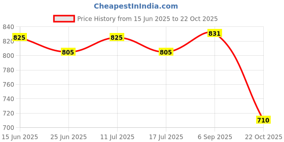 amazon.in ATORSE Ice Scraper Windshield Quick Clean with Foam Grip Window for Cars Suvs Blue Price History Graph from 15 Jun 2025 to 22 Oct 2025