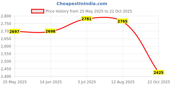 amazon.in ATORSE Ice Slush Cup Juice Ice Cream Cup Homemade Smoothie Cup for Party Kid 500ml Blue Price History Graph from 25 May 2025 to 22 Oct 2025