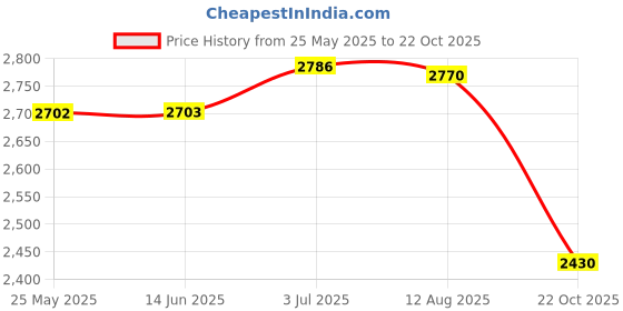 amazon.in ATORSE Ice Slush Cup Juice Ice Cream Cup Homemade Smoothie Cup for Party Kid 500ml Coffee Price History Graph from 25 May 2025 to 22 Oct 2025