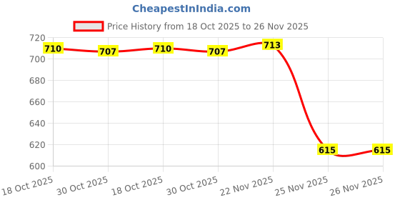 amazon.in ATORSE Iec 320 C19 Rewirable Socket, Iec 320 C19 16A/20A Power Cord Connector Price History Graph from 18 Oct 2025 to 25 Nov 2025