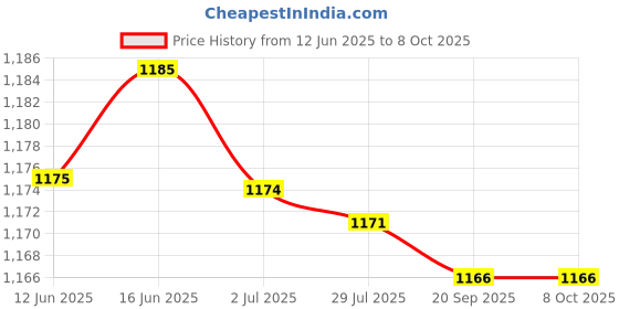 amazon.in ATORSE IEC320 C14 to IEC320 C13+C5 Y Splitter Power Ups Server Kit Splitter for PC Price History Graph from 12 Jun 2025 to 8 Oct 2025