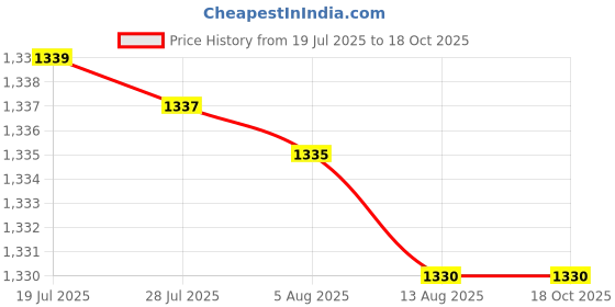 amazon.in ATORSE Ignition Coil Magneto Parts for Compatible With Honda GX160 & GX200 Engine 5.5hp 6.5hp Lawn Mower Generator Price History Graph from 19 Jul 2025 to 18 Oct 2025