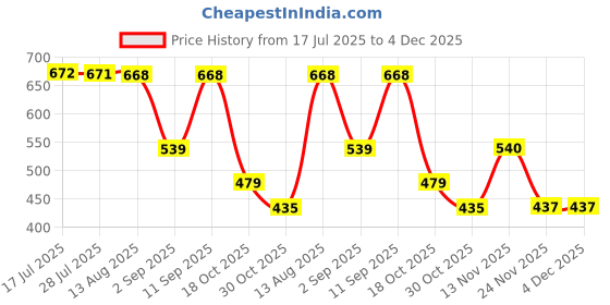amazon.in ATORSE Indoor Badminton Trainer Solo Practice Tool with Shuttlecock for Sports Home 3 Badminton Price History Graph from 17 Jul 2025 to 3 Dec 2025