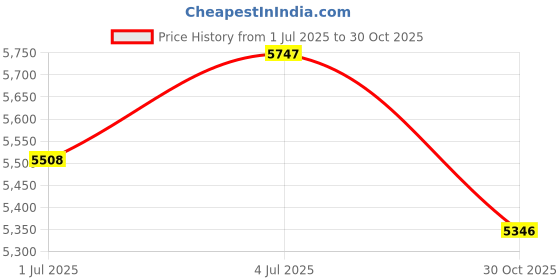 amazon.in ATORSE Indoor Compost Bin Practical Sealed Recycle for Household Food Waste Balcony Price History Graph from 1 Jul 2025 to 30 Oct 2025