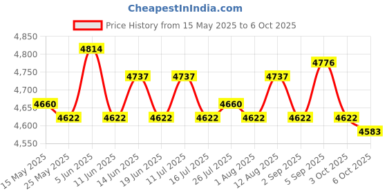 amazon.in ATORSE Indoor Electric Grill Barbecue 1350W Nonstick Easy to Clean Design EU Plug S atorse Price History Graph from 15 May 2025 to 6 Oct 2025