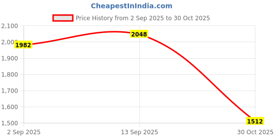 amazon.in ATORSE Indoor Outdoor Training Beach Game Children Toys Competition Volleyball Ball Blue Yellow Price History Graph from 2 Sep 2025 to 30 Oct 2025