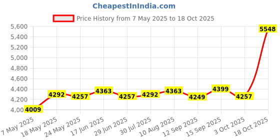 amazon.in ATORSE Infant Sitting Chair Baby Support Seat Soft Baby Sofa Yellow Dog atorse Price History Graph from 7 May 2025 to 18 Oct 2025