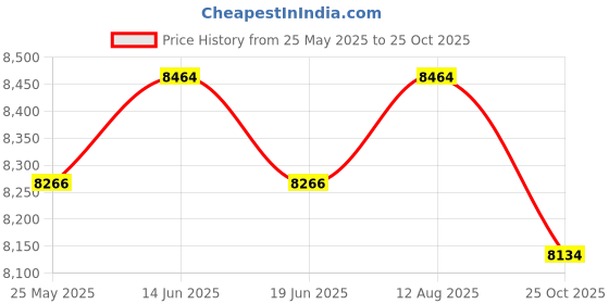 amazon.in ATORSE Inflatable Pool for Kids Pool Paddling Pool for Summer Indoor Backyard Price History Graph from 25 May 2025 to 25 Oct 2025