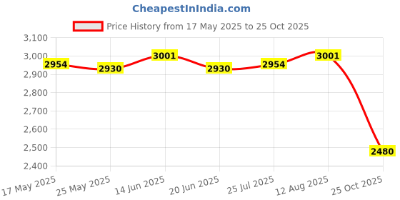 amazon.in ATORSE Inflatable Swimming Pool Bath Tub PVC Baby Paddling Pool for Garden Backyard Price History Graph from 17 May 2025 to 25 Oct 2025