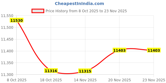amazon.in ATORSE Inflatable Waterslide for Kids Versatile Accessories for Backyard Playground Yellow|Home & Garden|Yard, Garden & Outdoor Living|Pools & Spas|Swimming Pools|Inflatable & Kid Pools Price History Graph from 8 Oct 2025 to 23 Nov 2025
