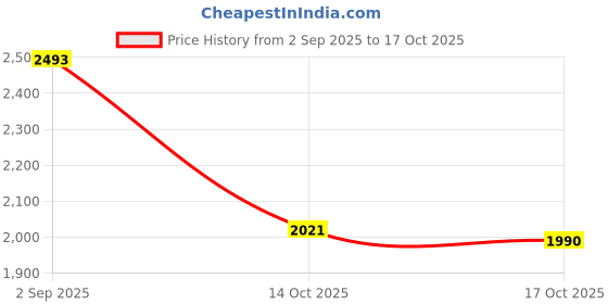 amazon.in ATORSE Inground Worm Composter Recycling Food Waste Composting System for Lawn Yard M Price History Graph from 2 Sep 2025 to 14 Oct 2025