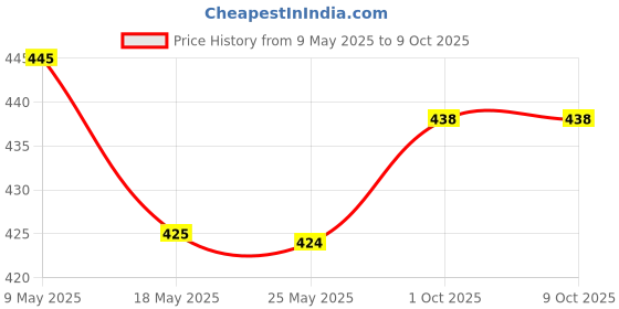 amazon.in ATORSE Ingrown Toenail Corrector Strips Curved Toenail Corrector Foot Care Price History Graph from 9 May 2025 to 9 Oct 2025