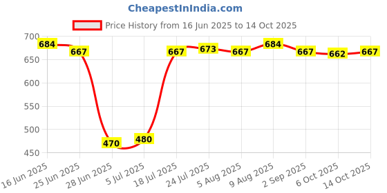 amazon.in ATORSE Ingrown Toenail Treatment Ingrowing Corrector Pedicure Tool Foot Care Set F Price History Graph from 16 Jun 2025 to 14 Oct 2025