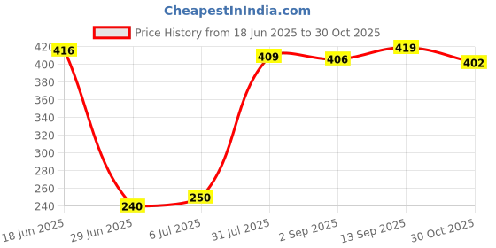 amazon.in ATORSE Inline Roller Skating Parts Outdoor Skate Shoes Buckles with Screw and Nut B Price History Graph from 18 Jun 2025 to 30 Oct 2025
