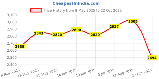 amazon.in ATORSE Instant Rolled Ice Cream Maker Summer Ice Cream Cold Plate for Gelato Sorbet Pink Price History Graph from 8 May 2025 to 22 Oct 2025