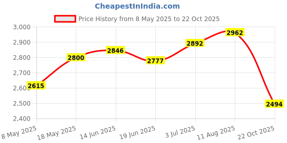 amazon.in ATORSE Instant Rolled Ice Cream Maker Summer Ice Cream Cold Plate for Gelato Sorbet White Price History Graph from 8 May 2025 to 22 Oct 2025
