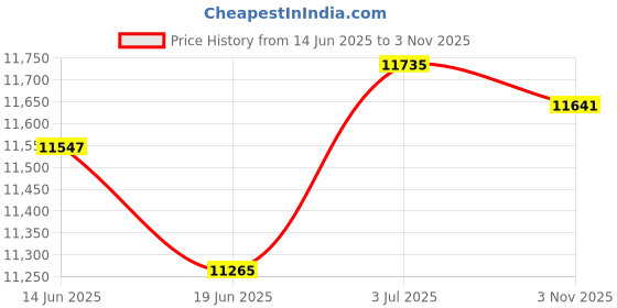 amazon.in ATORSE Instrument LCD Display Solid for Mercedes-benz B Class W245 2005-2012 Price History Graph from 14 Jun 2025 to 3 Nov 2025