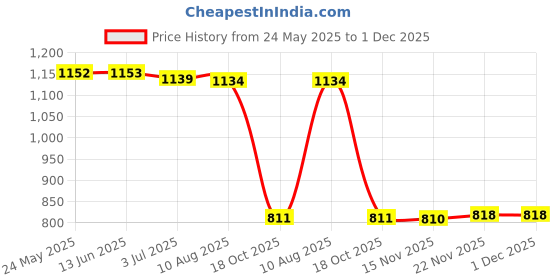 amazon.in ATORSE Insulation Bag Baby Bottle Warm USB Constant Temperature English Letters Price History Graph from 24 May 2025 to 30 Nov 2025