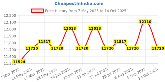 amazon.in ATORSE Invisible Clothes Drying Rack Washing Machine Trouser Rack for Laundry Rooms 49x56cm Price History Graph from 7 May 2025 to 14 Oct 2025