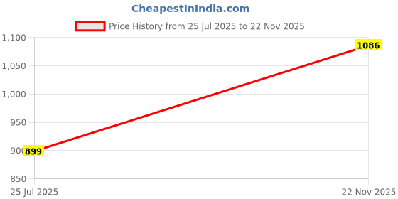 amazon.in ATORSE Ir Sensor PCB Board Module Spare Parts for Ercf Binky 3D Printer Lightweight Price History Graph from 25 Jul 2025 to 22 Nov 2025
