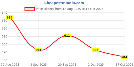 amazon.in ATORSE IRIN Guitar Strings Full Set 1st-6th Steel Core Nickel Plated String Head Price History Graph from 12 Aug 2025 to 17 Oct 2025