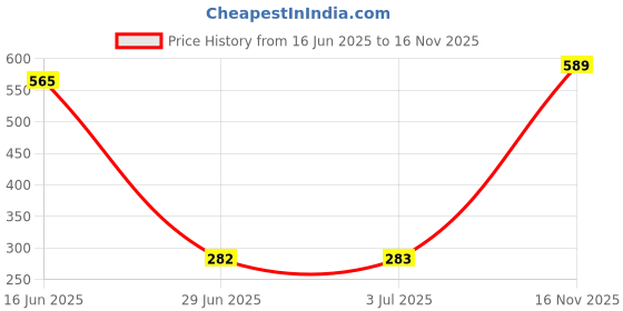 amazon.in ATORSE Irregular Wall Mounted Art Wall Hanging Sculpture for Living Room Entryway B Price History Graph from 16 Jun 2025 to 16 Nov 2025