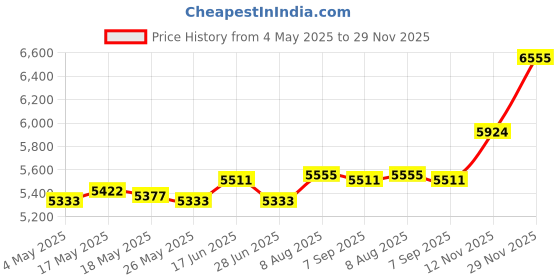 amazon.in ATORSE Islamic Quran Box with Stand Multifunctional Bookrest Holy Quran Storage Box M Price History Graph from 4 May 2025 to 29 Nov 2025