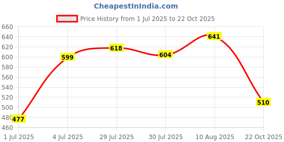 amazon.in ATORSE Japanese Style Glass Windchime Hanging Blessing Bells Home Wind Chimes 2 Price History Graph from 1 Jul 2025 to 22 Oct 2025