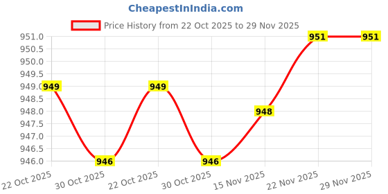 amazon.in ATORSE Jdd Type 150Watt 220-240V E27 Frosted Halogen Light Bulb Modeling Lamp Tube Price History Graph from 22 Oct 2025 to 29 Nov 2025