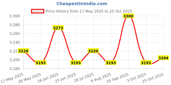 amazon.in ATORSE Jump Rope Mat Non Slip Thickness Jump Rope Pad for Home Gym Children Workout Gray Price History Graph from 17 May 2025 to 25 Oct 2025