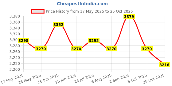 amazon.in ATORSE Jump Rope Mat Non Slip Thickness Jump Rope Pad for Home Gym Children Workout Pink Price History Graph from 17 May 2025 to 25 Oct 2025