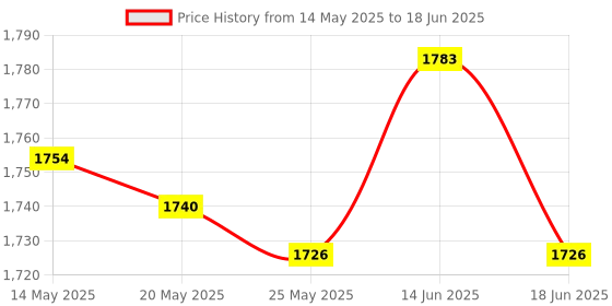 amazon.in ATORSE Jumping Trainers Promotes High Jump Long High Jump Artifact for Sports with Height Stickers Price History Graph from 14 May 2025 to 18 Jun 2025