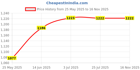 amazon.in ATORSE Karcher Steam Cleaner Mop Cloths Pads Floor Cleaning Hand Tool Terry Covers|Home & Garden|Household Supplies & Cleaning|Carpet Steamers Price History Graph from 25 May 2025 to 16 Nov 2025