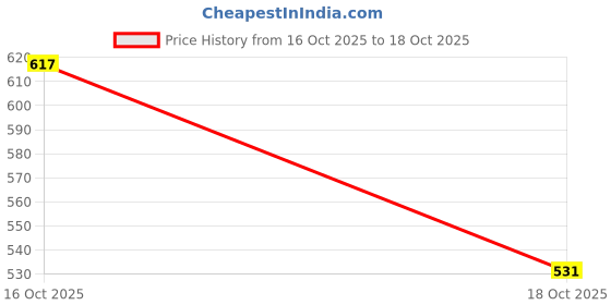 amazon.in ATORSE Kazoo For Kids And Adults Musical Toy Smooth Multipurpose Musical Instrument White Price History Graph from 16 Oct 2025 to 18 Oct 2025