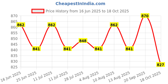 amazon.in ATORSE Key Hider Versatile Portable Containers Box Key Money Hider for Garden Indoor atorse Price History Graph from 16 Jun 2025 to 18 Oct 2025
