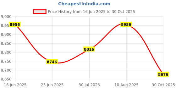 amazon.in ATORSE Kids Boxing Set Detachable Boxing Ball for Developing Hand-Eye Coordination Black and Red- Sporting Goods- Boxing, Martial Arts & MMA- Training Equipment & Supplies- Punching Bags Price History Graph from 16 Jun 2025 to 30 Oct 2025