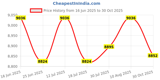 amazon.in ATORSE Kids Boxing Set Detachable Boxing Ball for Developing Hand-Eye Coordination Red- Sporting Goods- Boxing, Martial Arts & MMA- Training Equipment & Supplies- Punching Bags Price History Graph from 16 Jun 2025 to 30 Oct 2025