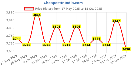 amazon.in ATORSE Kids Soccer Goal Net Compact Folding Football Goal for Yard Playground Garden Blue Price History Graph from 17 May 2025 to 18 Oct 2025