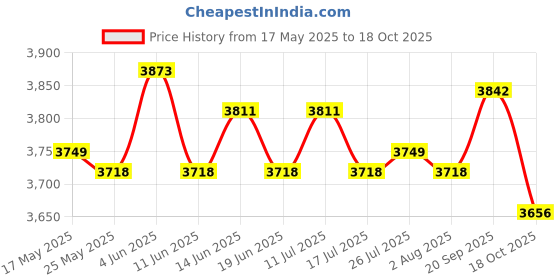 amazon.in ATORSE Kids Soccer Goal Net Compact Folding Football Goal for Yard Playground Garden Orange Price History Graph from 17 May 2025 to 18 Oct 2025