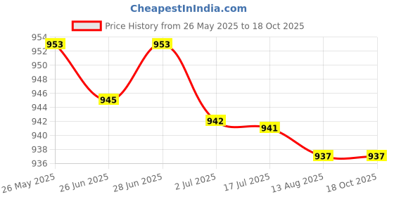 amazon.in atorse Kids Swan Print One-Piece Swimsuit with Cap Ruffle Beachwear Pink XXL atorse Price History Graph from 26 May 2025 to 18 Oct 2025