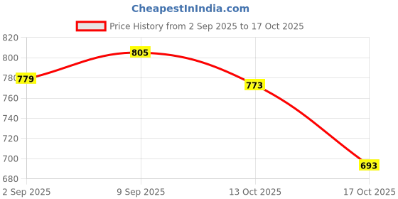 amazon.in ATORSE Kitchen Conversion Chart to Read Liquids Baking Ingredients Measurement Black S Price History Graph from 2 Sep 2025 to 17 Oct 2025