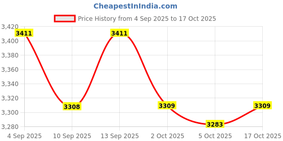 amazon.in ATORSE Kitchen Food Cover Round Food Protector for Countertop Dining Table Buffet 4 Layer White Price History Graph from 4 Sep 2025 to 17 Oct 2025