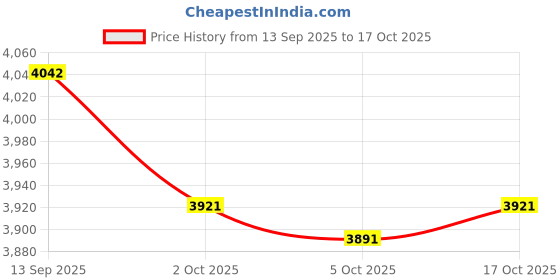 amazon.in ATORSE Kitchen Food Cover Round Food Protector for Countertop Dining Table Buffet 5 Layer White Price History Graph from 13 Sep 2025 to 17 Oct 2025